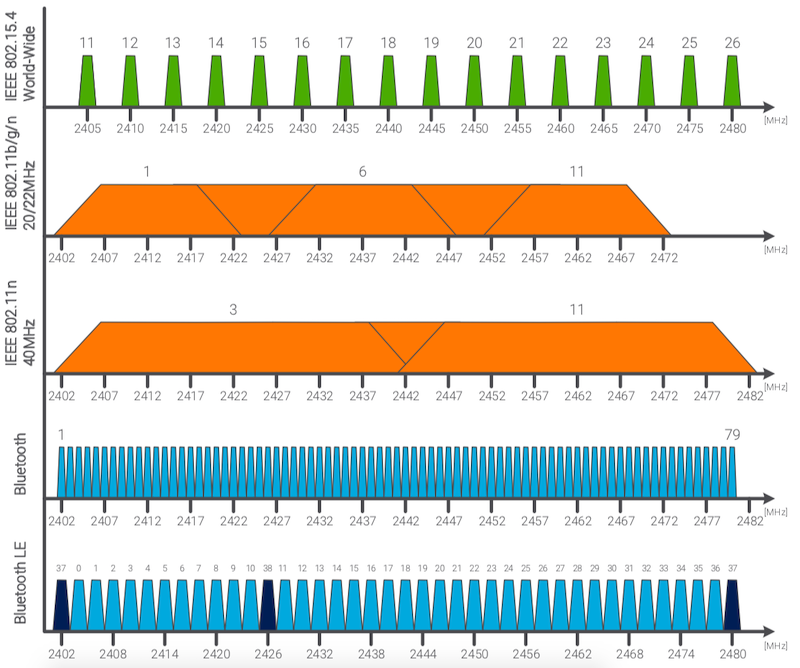 802.15.4 overview