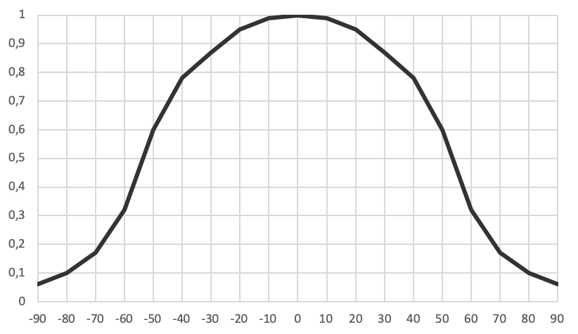 Ambient light detection area