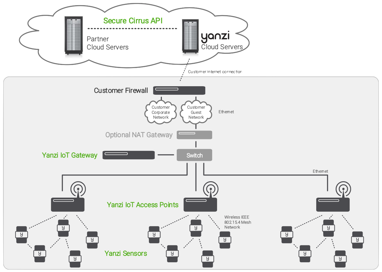 Infrastructure Overview