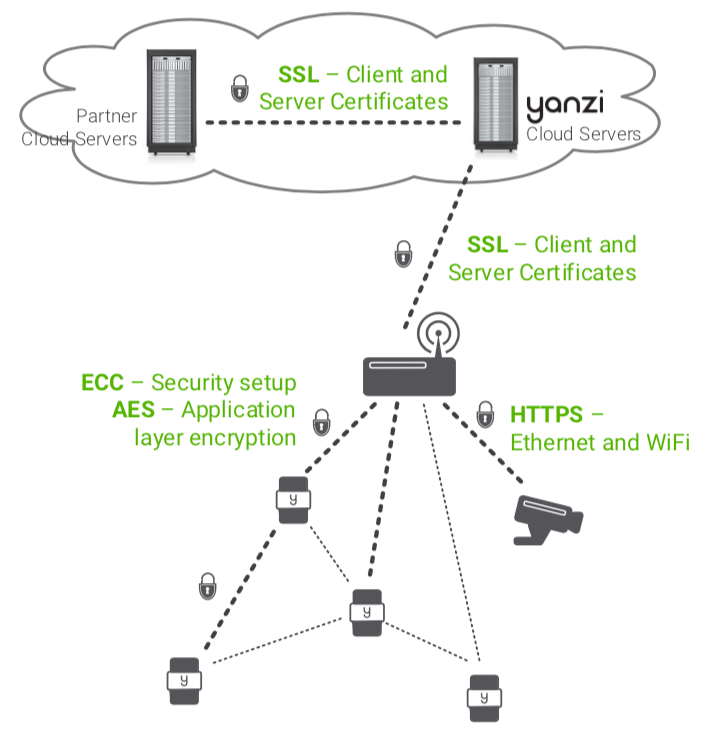 Secure from node to cloud