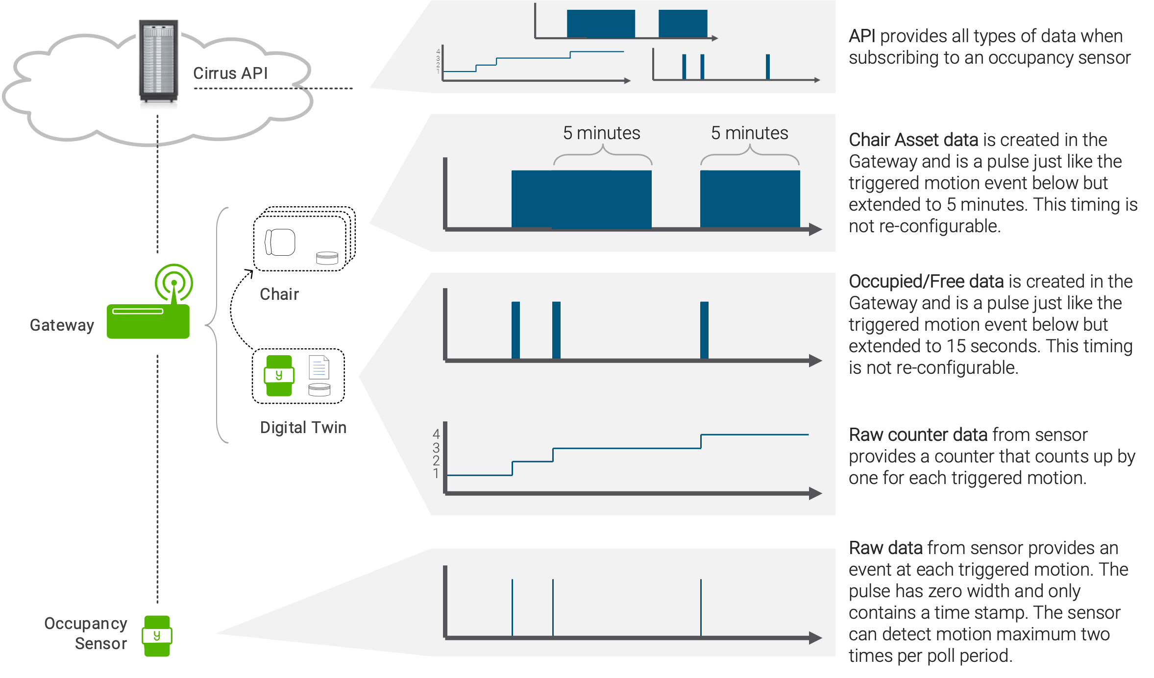 Occupancy data diagram