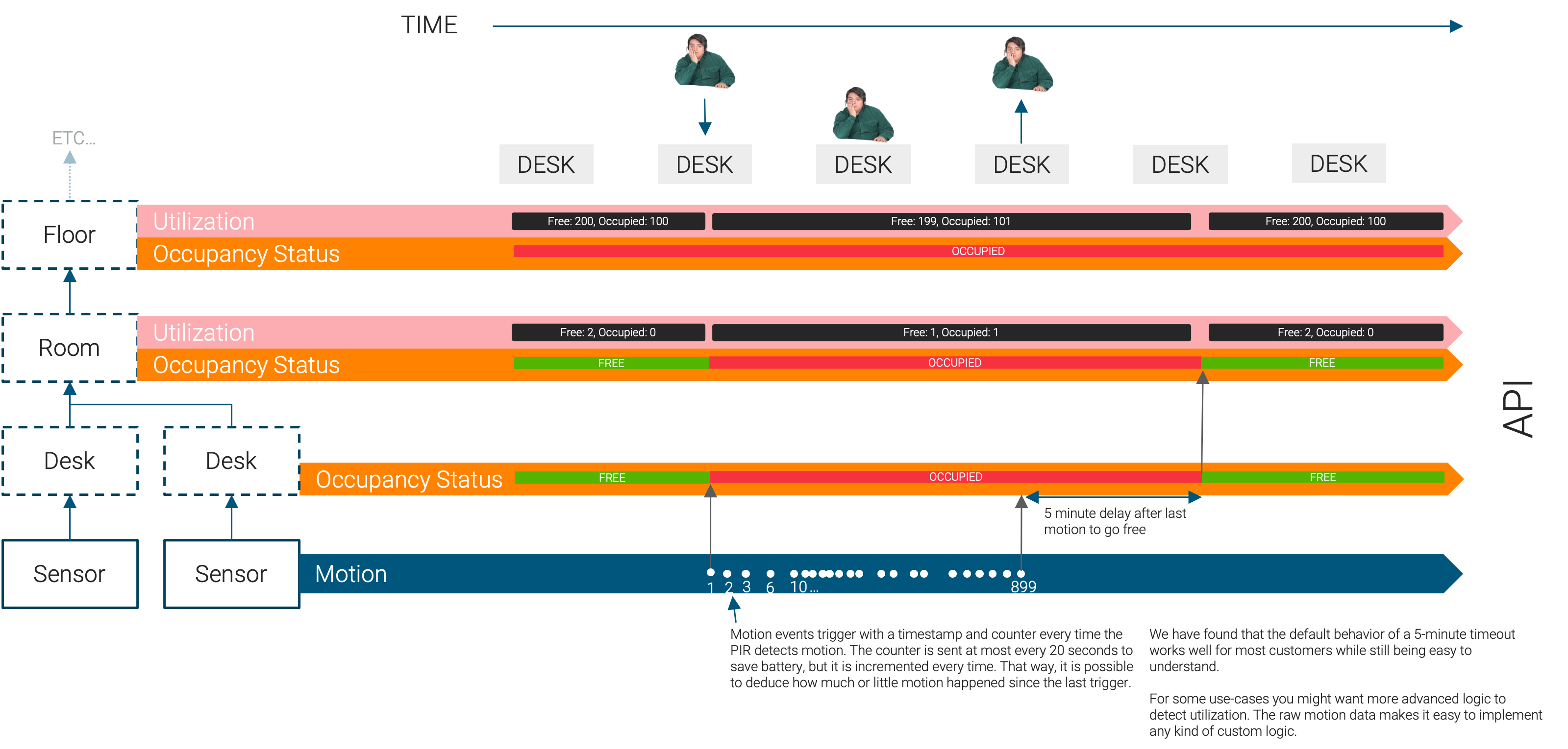 Occupancy data diagram